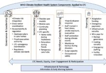 When Climate Change Meets Long-Term Care: Why the MENA Region Cannot Afford to Wait